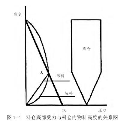 圖 1-4 料倉底部受力與料倉內(nèi)物料高度的關系圖