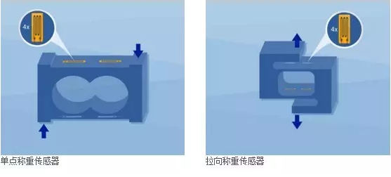 單點稱重傳感器，拉向稱重傳感器