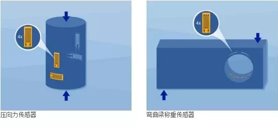 壓力傳感器，彎曲梁稱重傳感器